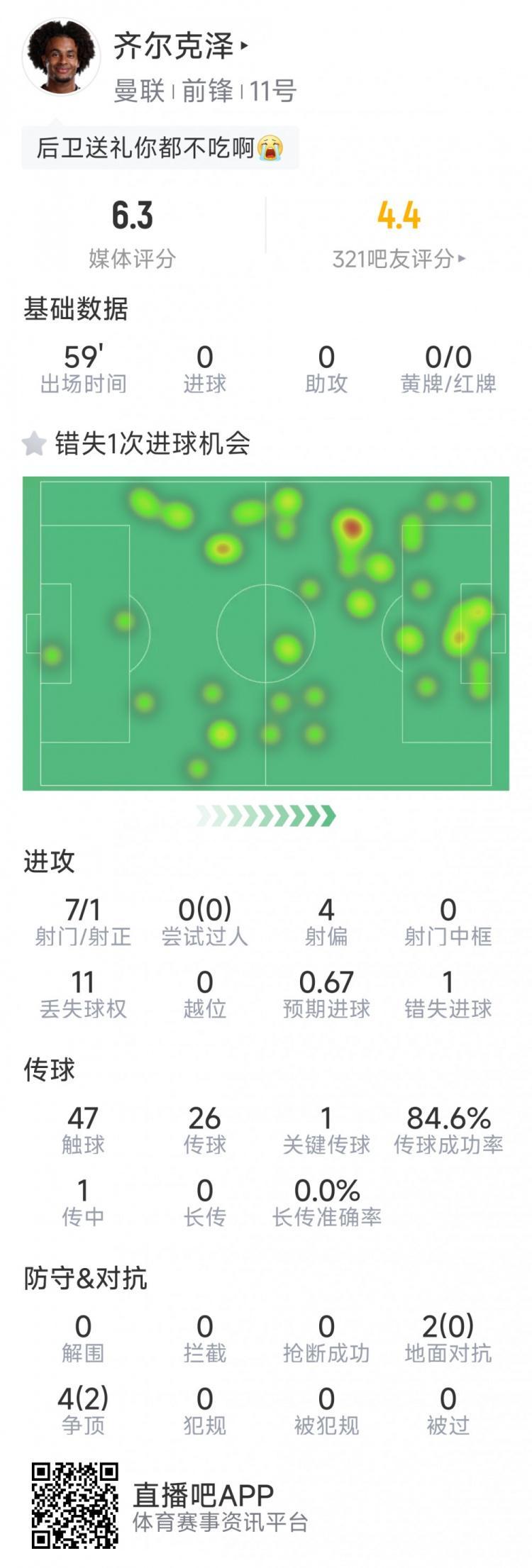 九游官网入口-齐尔克泽本场数据：7射仅1正，1次错失良机，1次关键传球