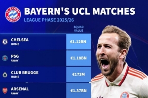 九游官网入口-拜仁欧冠对手身价：阿森纳13.7亿欧最高，巴黎&amp;蓝军超11亿欧